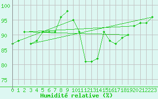 Courbe de l'humidit relative pour Poitiers (86)