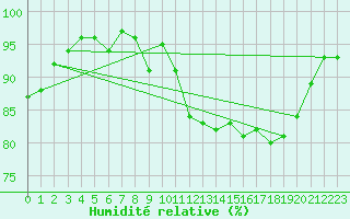 Courbe de l'humidit relative pour Tulloch Bridge