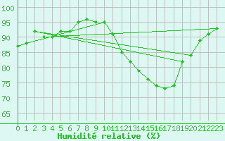 Courbe de l'humidit relative pour Mirebeau (86)