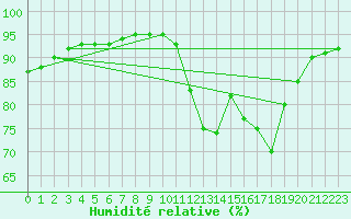 Courbe de l'humidit relative pour Paris - Montsouris (75)