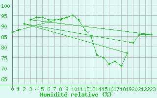 Courbe de l'humidit relative pour Berlin-Tempelhof
