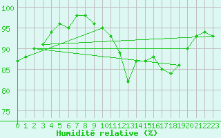 Courbe de l'humidit relative pour Montpellier (34)