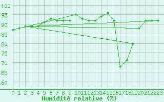 Courbe de l'humidit relative pour Ripoll