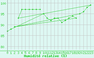 Courbe de l'humidit relative pour la bouée 62144