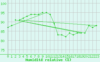 Courbe de l'humidit relative pour Ste (34)