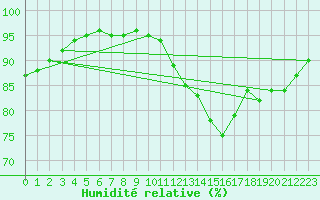 Courbe de l'humidit relative pour Bannalec (29)