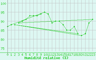 Courbe de l'humidit relative pour Le Bourget (93)