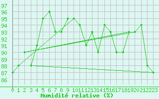 Courbe de l'humidit relative pour Vichy (03)