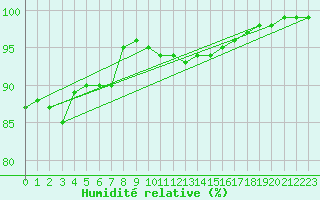 Courbe de l'humidit relative pour Kolmaarden-Stroemsfors
