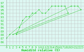 Courbe de l'humidit relative pour Parnu