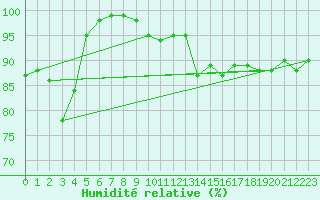 Courbe de l'humidit relative pour Temelin