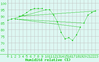 Courbe de l'humidit relative pour Tamarite de Litera