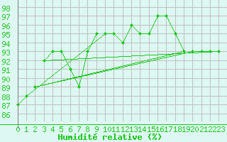 Courbe de l'humidit relative pour Retie (Be)