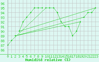 Courbe de l'humidit relative pour Abbeville (80)