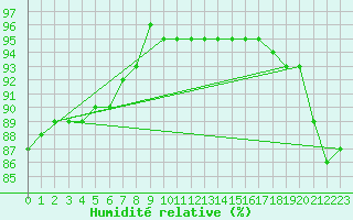 Courbe de l'humidit relative pour Capelle aan den Ijssel (NL)