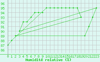 Courbe de l'humidit relative pour Carquefou (44)