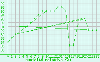 Courbe de l'humidit relative pour Sainte-Genevive-des-Bois (91)