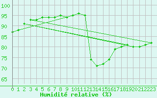 Courbe de l'humidit relative pour Saint-Saturnin-Ls-Avignon (84)
