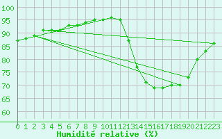 Courbe de l'humidit relative pour Laqueuille (63)