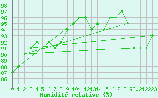 Courbe de l'humidit relative pour Nottingham Weather Centre
