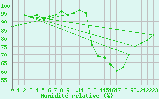 Courbe de l'humidit relative pour Valleroy (54)