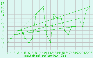 Courbe de l'humidit relative pour Pershore