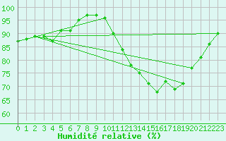 Courbe de l'humidit relative pour Trappes (78)