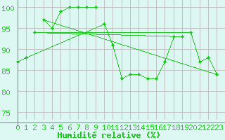Courbe de l'humidit relative pour Schoeckl