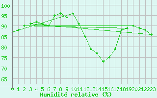 Courbe de l'humidit relative pour Anglars St-Flix(12)