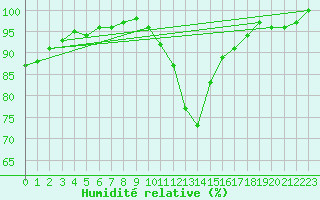 Courbe de l'humidit relative pour Vannes-Sn (56)