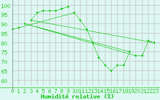 Courbe de l'humidit relative pour Bourges (18)