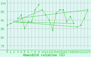 Courbe de l'humidit relative pour Napf (Sw)