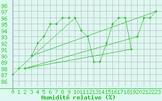 Courbe de l'humidit relative pour Lillehammer-Saetherengen