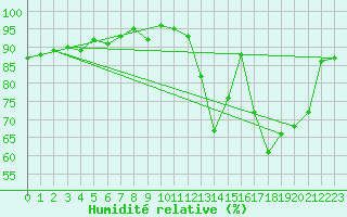 Courbe de l'humidit relative pour Dax (40)