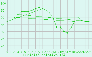Courbe de l'humidit relative pour Agde (34)