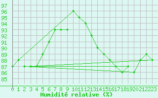 Courbe de l'humidit relative pour Cap de la Hve (76)