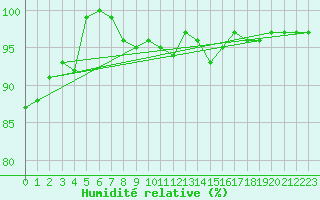Courbe de l'humidit relative pour Wdenswil