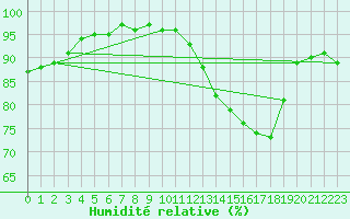 Courbe de l'humidit relative pour Sausseuzemare-en-Caux (76)