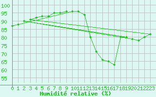 Courbe de l'humidit relative pour Grimentz (Sw)