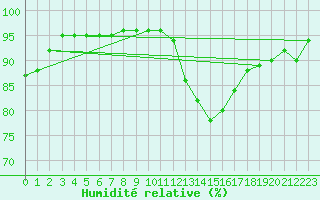 Courbe de l'humidit relative pour Siedlce