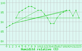 Courbe de l'humidit relative pour Muret (31)