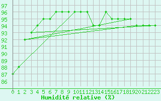 Courbe de l'humidit relative pour Corsept (44)