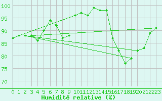 Courbe de l'humidit relative pour Sermange-Erzange (57)