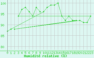 Courbe de l'humidit relative pour Fair Isle