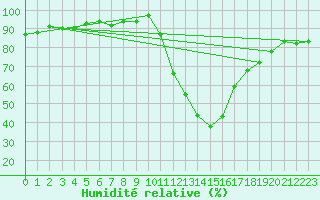 Courbe de l'humidit relative pour Potes / Torre del Infantado (Esp)