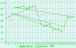 Courbe de l'humidit relative pour Dax (40)