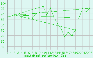 Courbe de l'humidit relative pour Douzy (08)