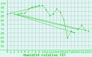Courbe de l'humidit relative pour Camborne