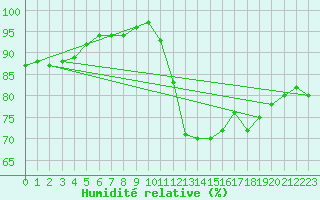 Courbe de l'humidit relative pour Biache-Saint-Vaast (62)