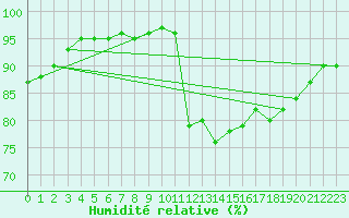 Courbe de l'humidit relative pour Vannes-Sn (56)